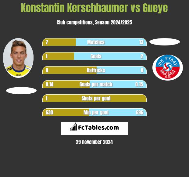 Konstantin Kerschbaumer vs Gueye h2h player stats