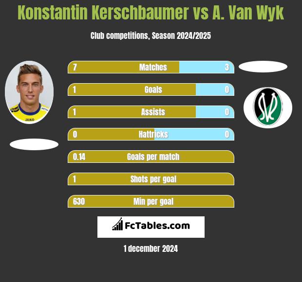 Konstantin Kerschbaumer vs A. Van Wyk h2h player stats