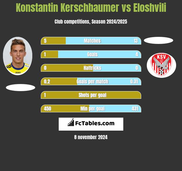 Konstantin Kerschbaumer vs Eloshvili h2h player stats