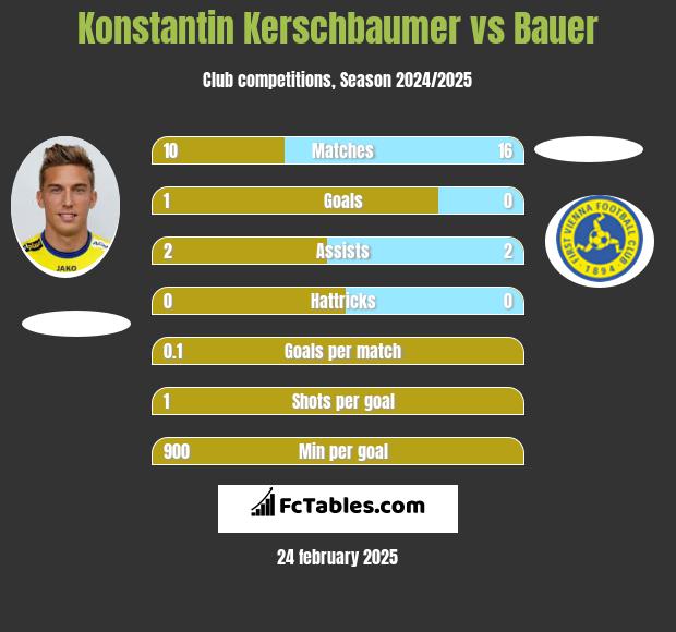 Konstantin Kerschbaumer vs Bauer h2h player stats