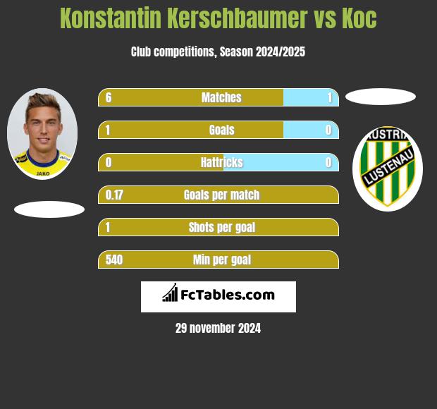 Konstantin Kerschbaumer vs Koc h2h player stats