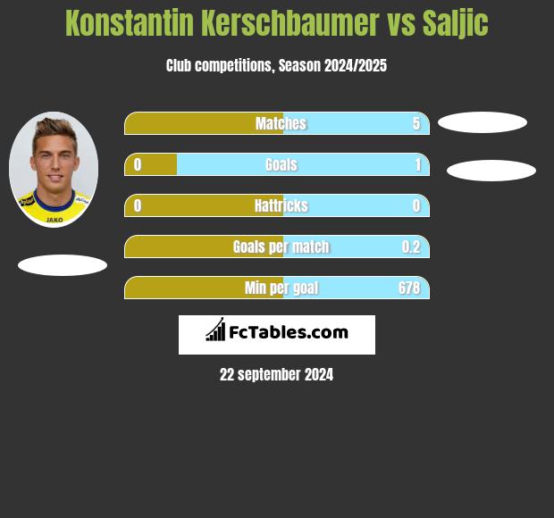 Konstantin Kerschbaumer vs Saljic h2h player stats