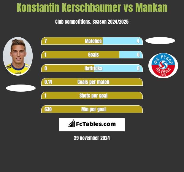 Konstantin Kerschbaumer vs Mankan h2h player stats