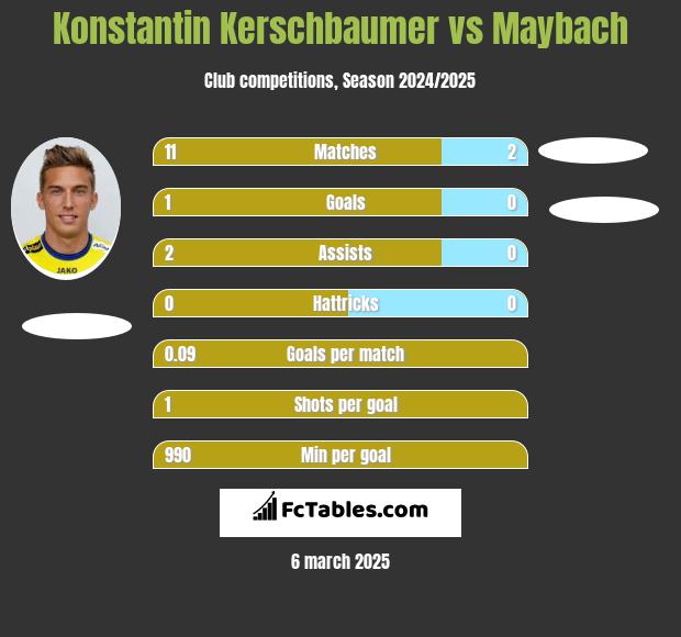 Konstantin Kerschbaumer vs Maybach h2h player stats