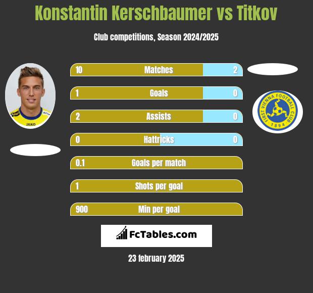 Konstantin Kerschbaumer vs Titkov h2h player stats