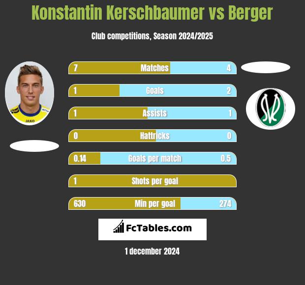 Konstantin Kerschbaumer vs Berger h2h player stats