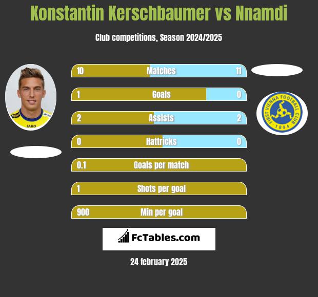 Konstantin Kerschbaumer vs Nnamdi h2h player stats