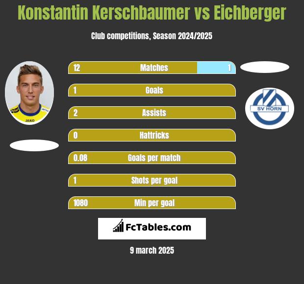 Konstantin Kerschbaumer vs Eichberger h2h player stats