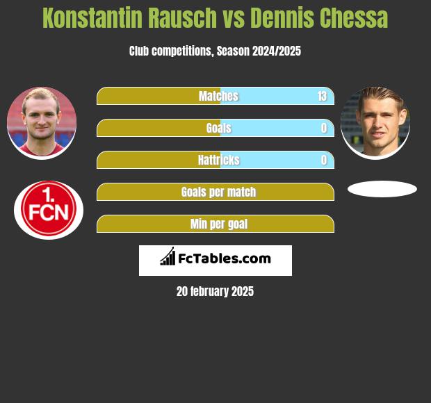 Konstantin Rausch vs Dennis Chessa h2h player stats