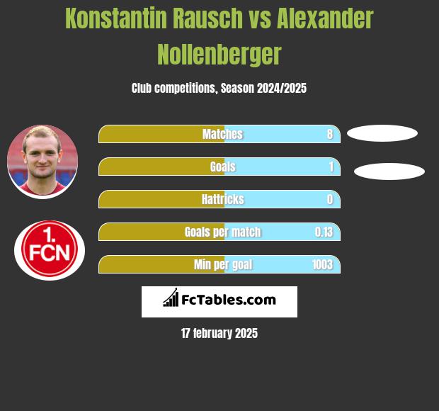 Konstantin Rausch vs Alexander Nollenberger h2h player stats