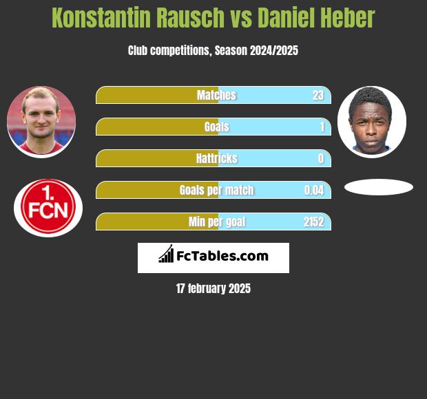 Konstantin Rausch vs Daniel Heber h2h player stats