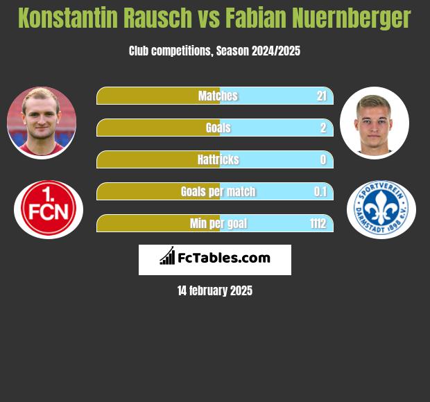 Konstantin Rausch vs Fabian Nuernberger h2h player stats