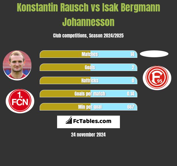 Konstantin Rausch vs Isak Bergmann Johannesson h2h player stats