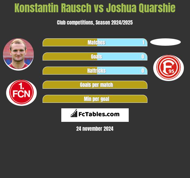 Konstantin Rausch vs Joshua Quarshie h2h player stats