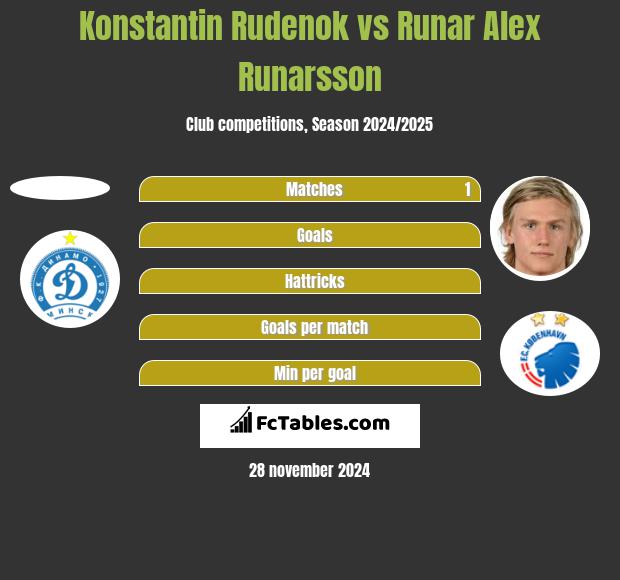 Konstantin Rudenok vs Runar Alex Runarsson h2h player stats