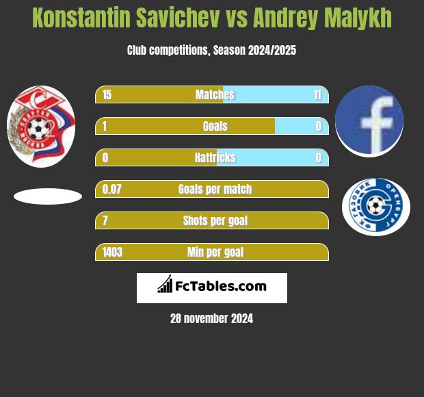 Konstantin Savichev vs Andrey Malykh h2h player stats