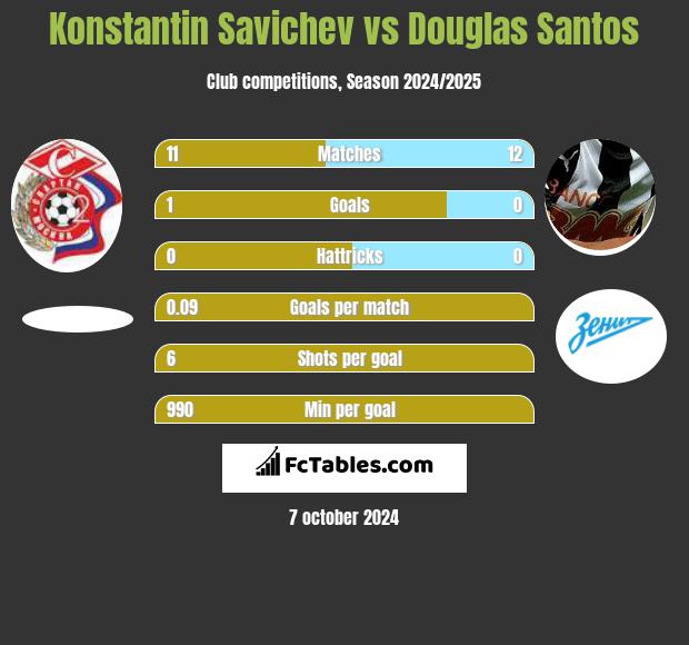 Konstantin Savichev vs Douglas Santos h2h player stats