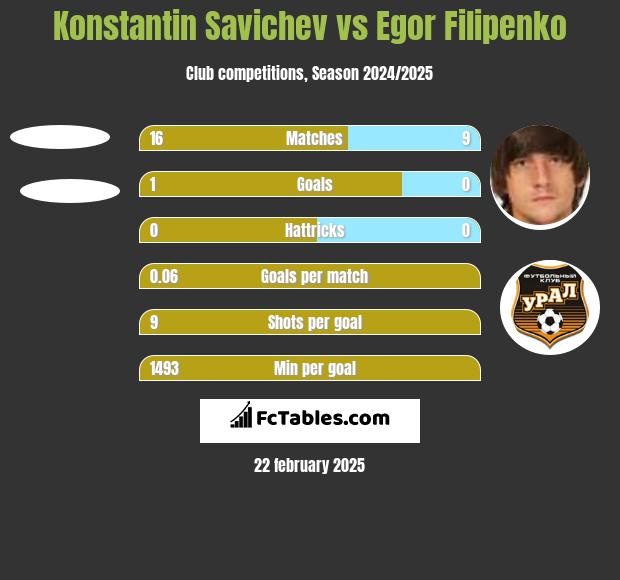 Konstantin Savichev vs Egor Filipenko h2h player stats