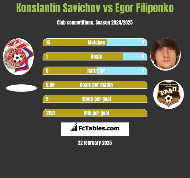 Konstantin Savichev vs Jahor Filipienka h2h player stats