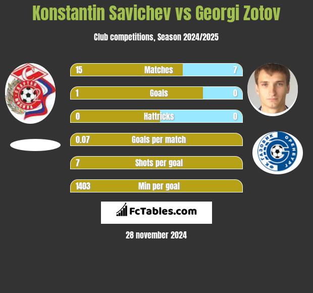 Konstantin Savichev vs Georgi Zotov h2h player stats