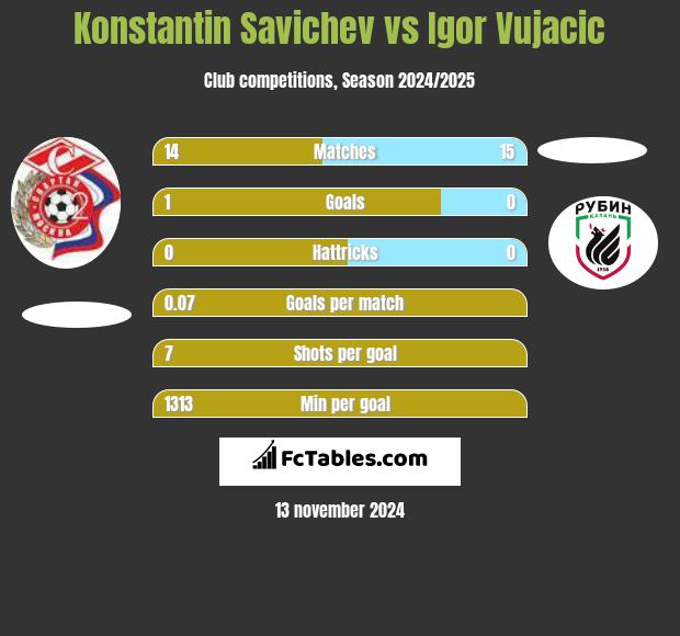 Konstantin Savichev vs Igor Vujacić h2h player stats