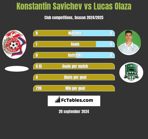 Konstantin Savichev vs Lucas Olaza h2h player stats