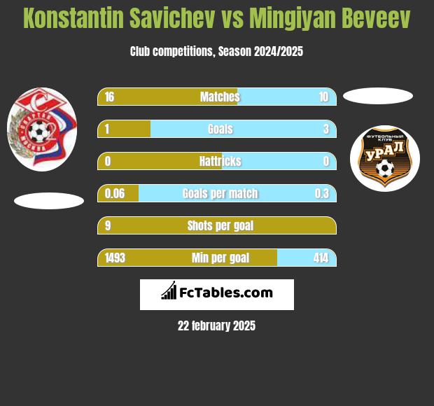 Konstantin Savichev vs Mingiyan Beveev h2h player stats