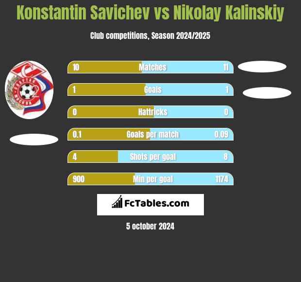 Konstantin Savichev vs Nikolay Kalinskiy h2h player stats