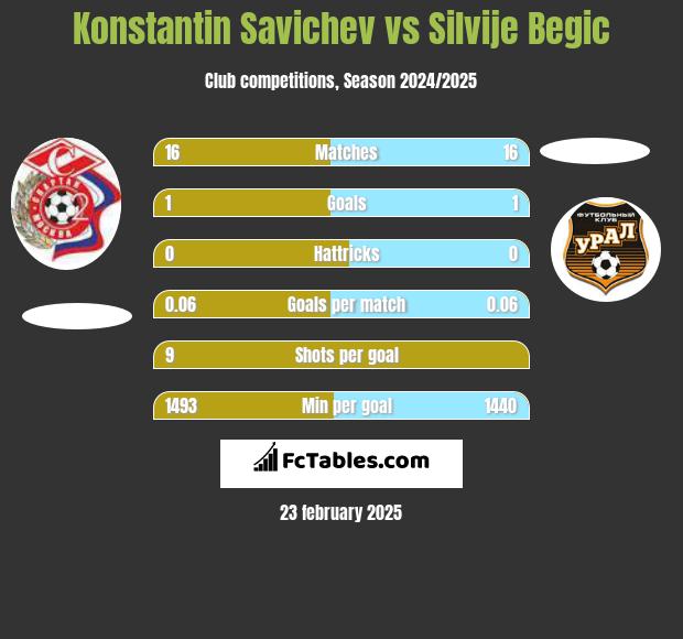 Konstantin Savichev vs Silvije Begic h2h player stats