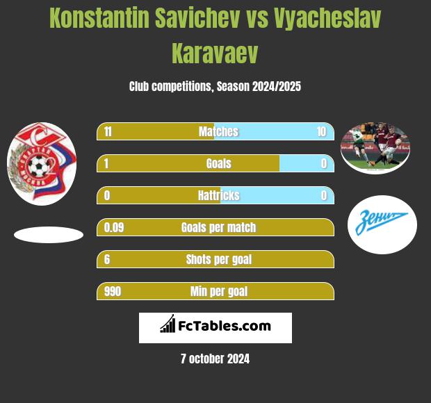 Konstantin Savichev vs Vyacheslav Karavaev h2h player stats