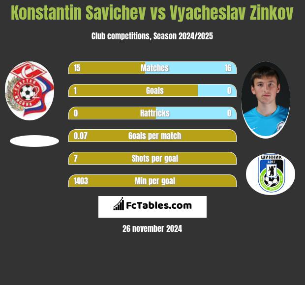 Konstantin Savichev vs Vyacheslav Zinkov h2h player stats