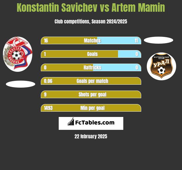 Konstantin Savichev vs Artem Mamin h2h player stats