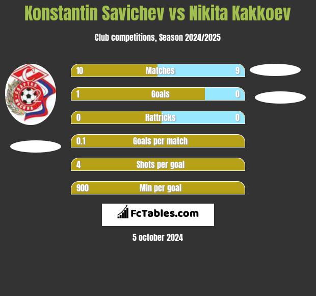 Konstantin Savichev vs Nikita Kakkoev h2h player stats