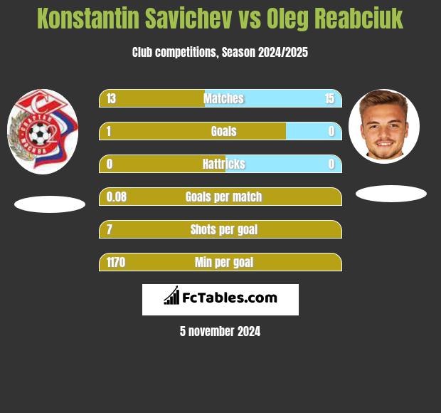 Konstantin Savichev vs Oleg Reabciuk h2h player stats