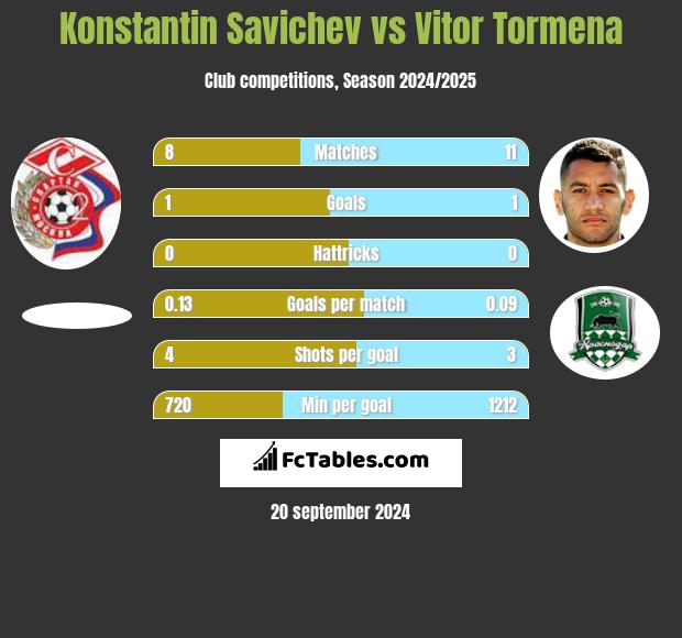 Konstantin Savichev vs Vitor Tormena h2h player stats