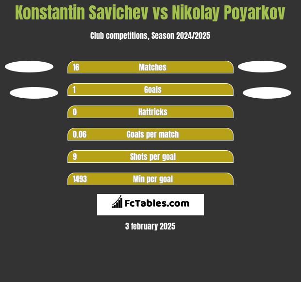 Konstantin Savichev vs Nikolay Poyarkov h2h player stats