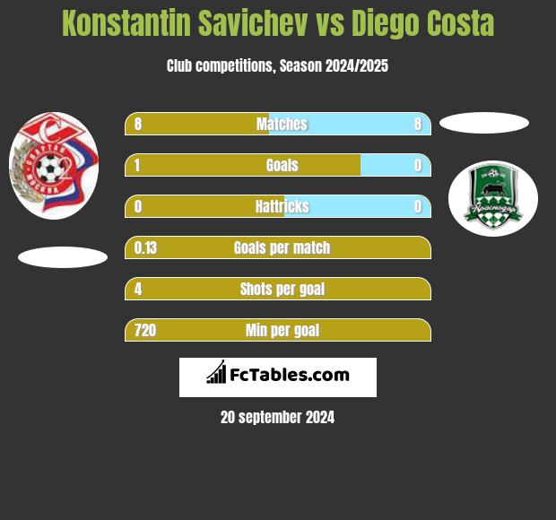 Konstantin Savichev vs Diego Costa h2h player stats