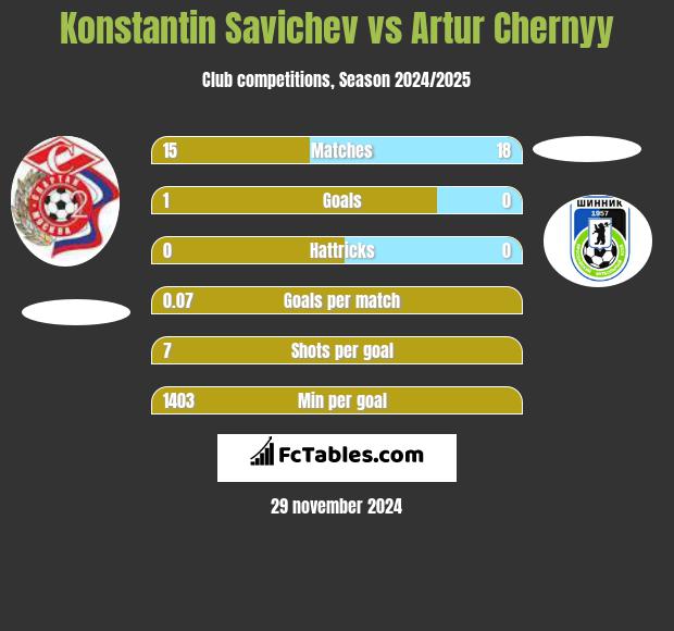 Konstantin Savichev vs Artur Chernyy h2h player stats