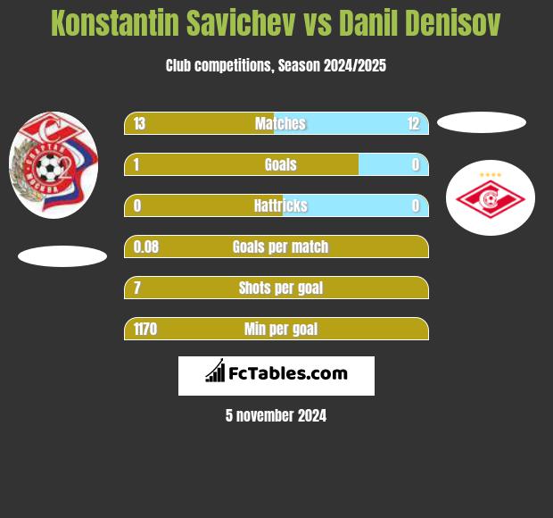 Konstantin Savichev vs Danil Denisov h2h player stats