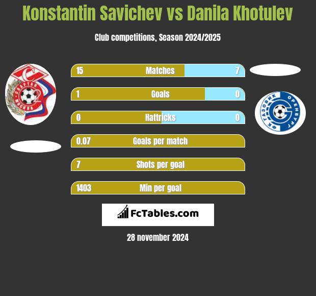 Konstantin Savichev vs Danila Khotulev h2h player stats