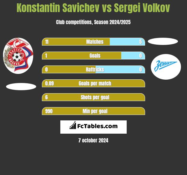 Konstantin Savichev vs Sergei Volkov h2h player stats