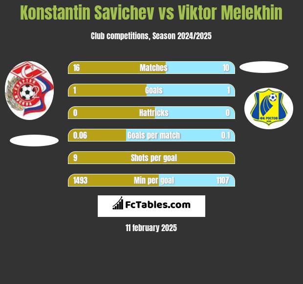 Konstantin Savichev vs Viktor Melekhin h2h player stats