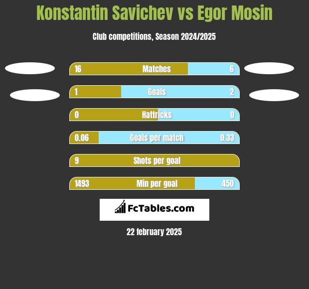 Konstantin Savichev vs Egor Mosin h2h player stats