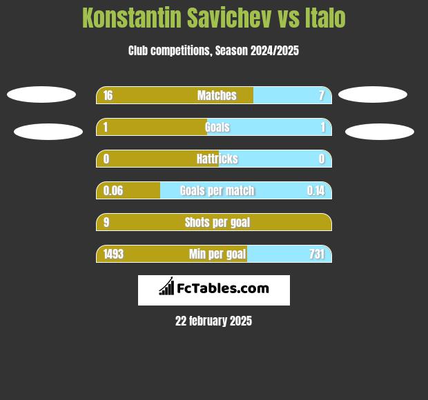 Konstantin Savichev vs Italo h2h player stats