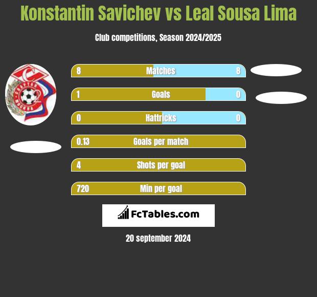 Konstantin Savichev vs Leal Sousa Lima h2h player stats