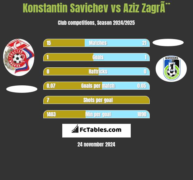 Konstantin Savichev vs Aziz ZagrÃ¨ h2h player stats