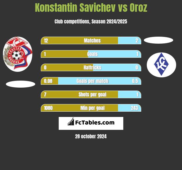 Konstantin Savichev vs Oroz h2h player stats