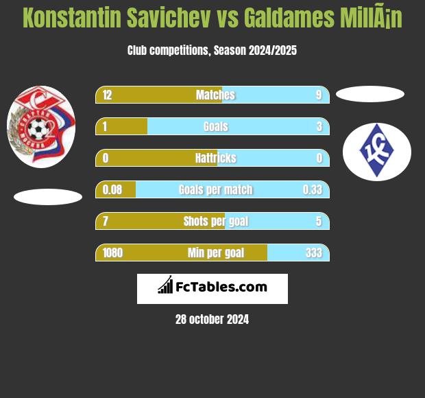 Konstantin Savichev vs Galdames MillÃ¡n h2h player stats