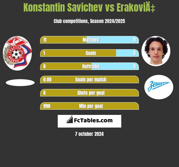 Konstantin Savichev vs ErakoviÄ‡ h2h player stats