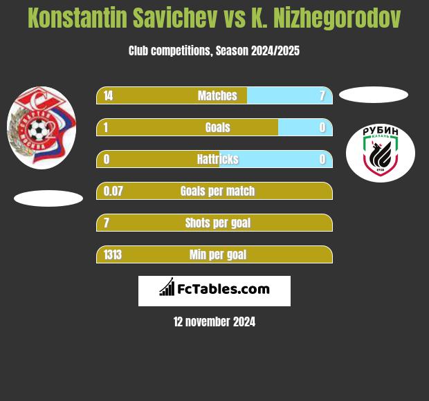 Konstantin Savichev vs K. Nizhegorodov h2h player stats